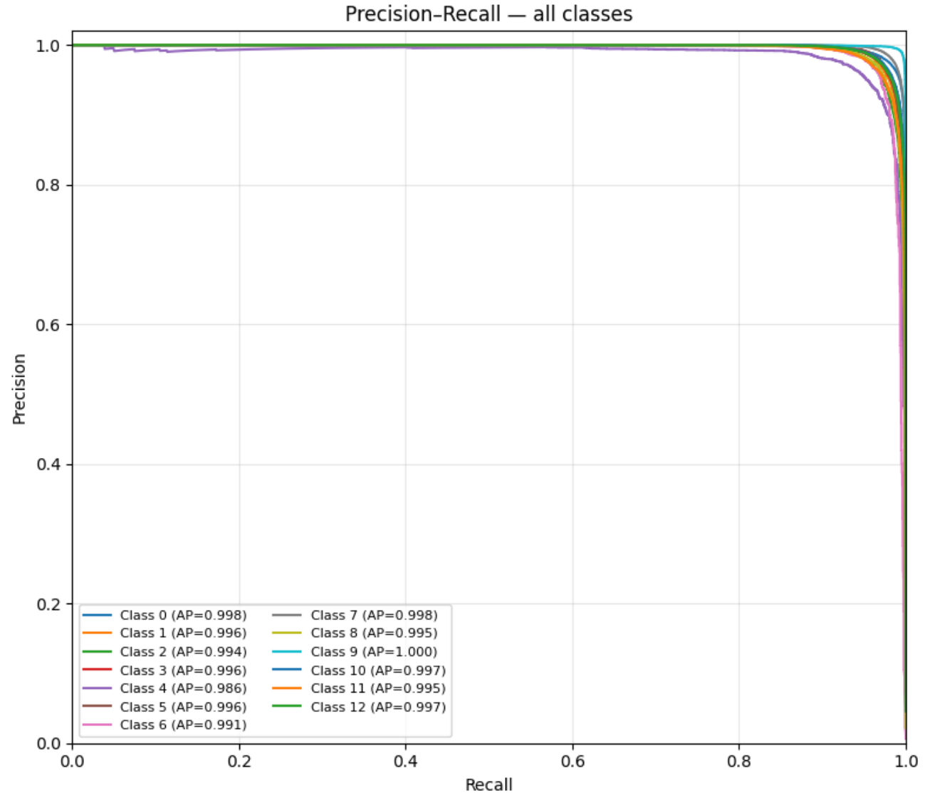 PR curves of the supervised FCN model