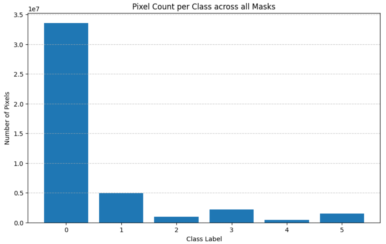 Pixel-wise class distribution in MAML dataset