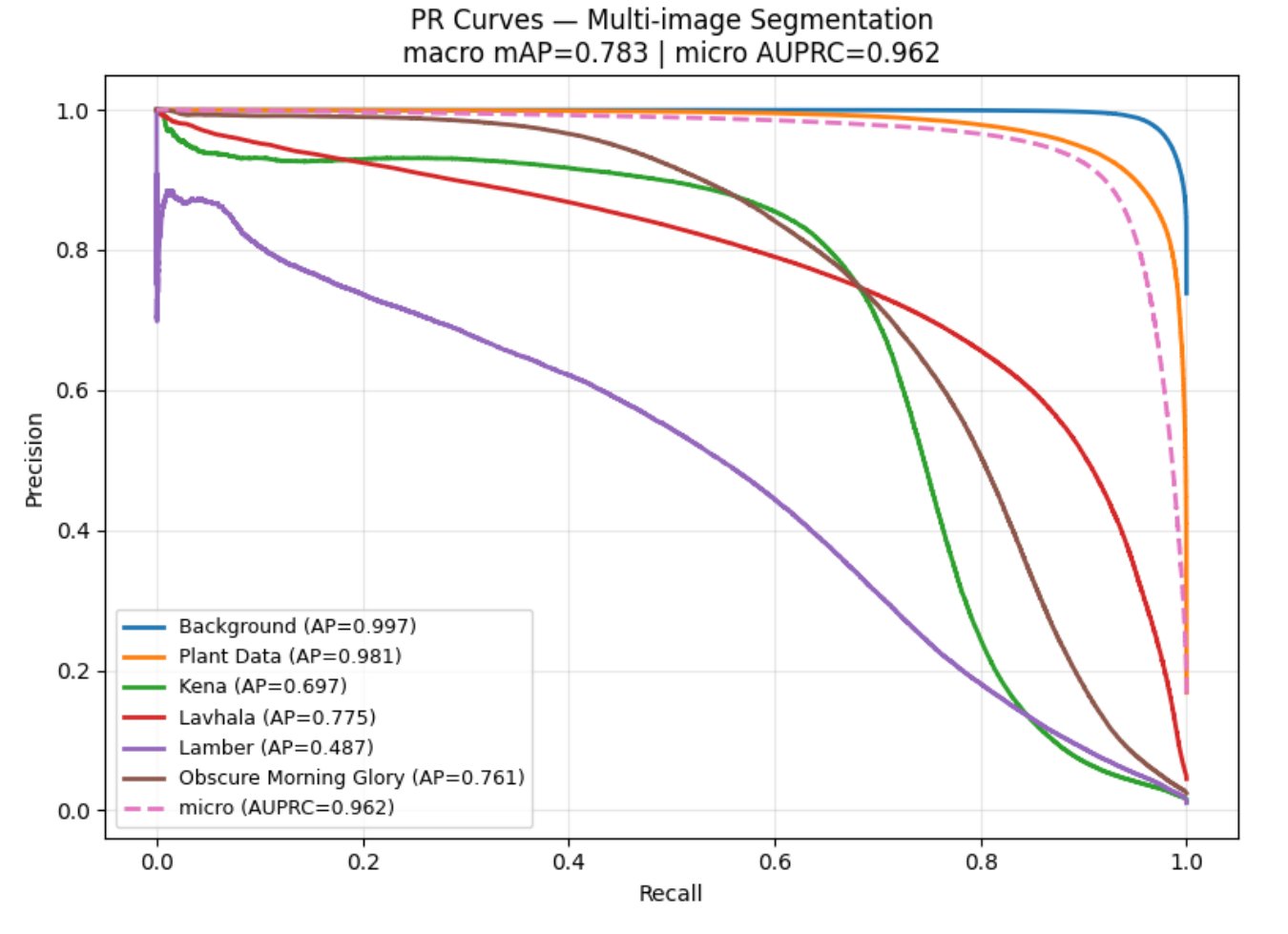 PR curves of the MAML-adapted model