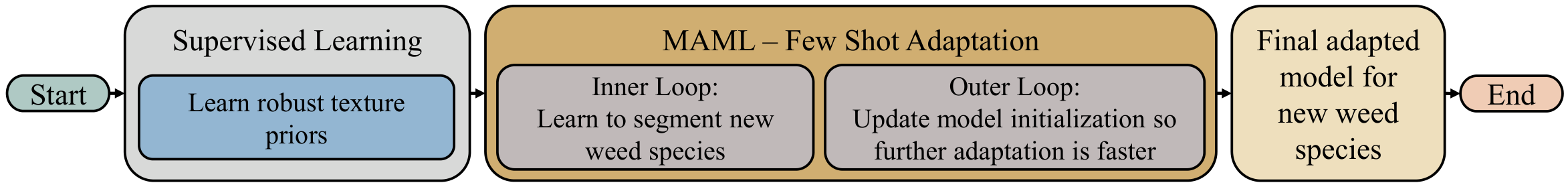 XpressWeed two-stage pipeline workflow